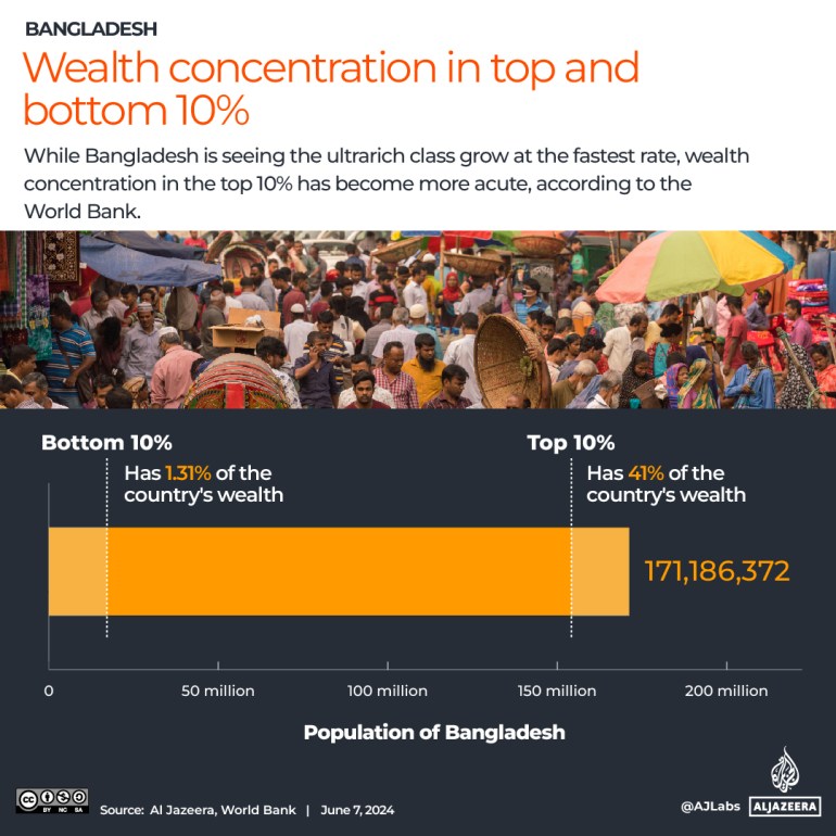 Interactive_Bangaldesh_Wealth3_Wealth concentration-1717786091