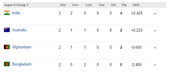 IND vs BAN, T20 World Cup, T20 World Cup 2024 Super 8 Group 2 Points Table 23 June 2024