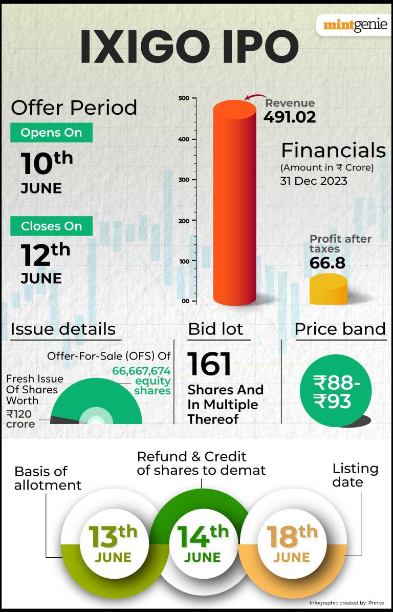 ixigo-IPO-day-2-GMP-subscription-status-to-review-Should.jpg