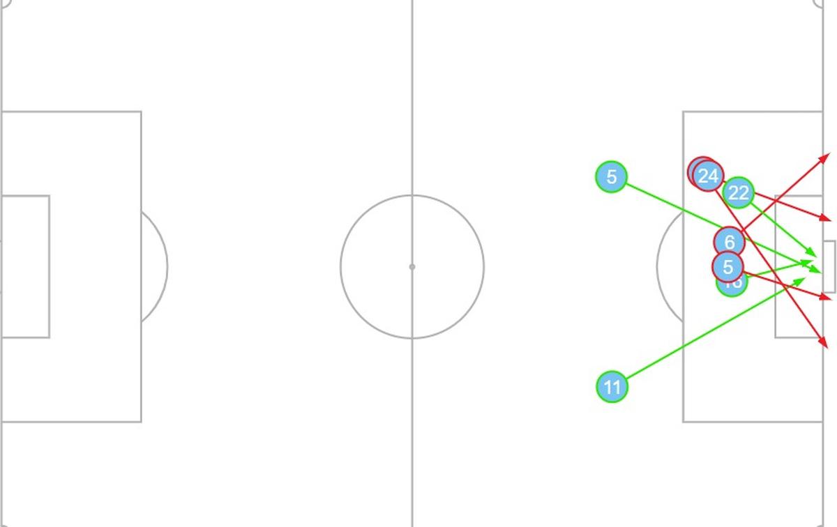 Argentina’s shot map against Peru in Copa America 2024. 