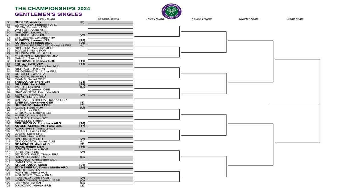 Wimbledon 2024 Men's Singles and Doubles Draws: Djokovic, Alcaraz, and Indian Stars in Action