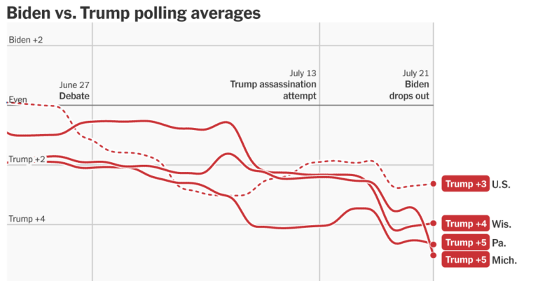 2024-07-23-polls-shifts-index-facebookJumbo-v3.png