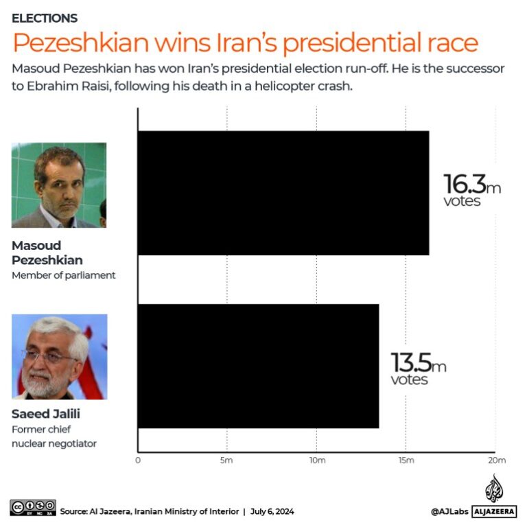 Centrist-Masoud-Pezeshkian-will-be-Irans-next-president-Elections.jpg