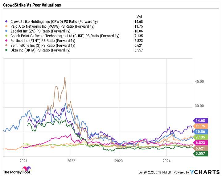 CRWD PS Ratio (Forward 1y) Chart