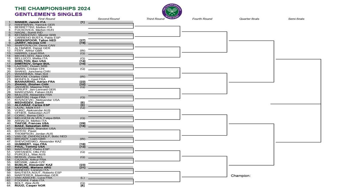 Wimbledon 2024 Men's Singles and Doubles Draws: Djokovic, Alcaraz, and Indian Stars in Action