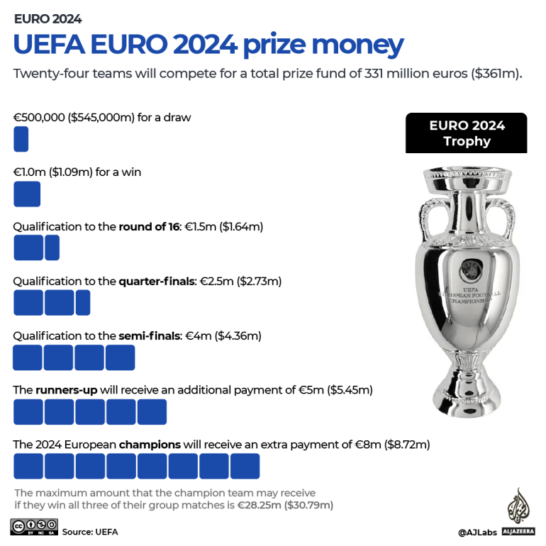 INTERACTIVE - UEFA EURO 2024 prize money-1717665560