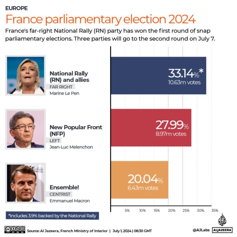 ‘Not-one-more-vote-Reactions-as-Frances-far-right-wins.jpg