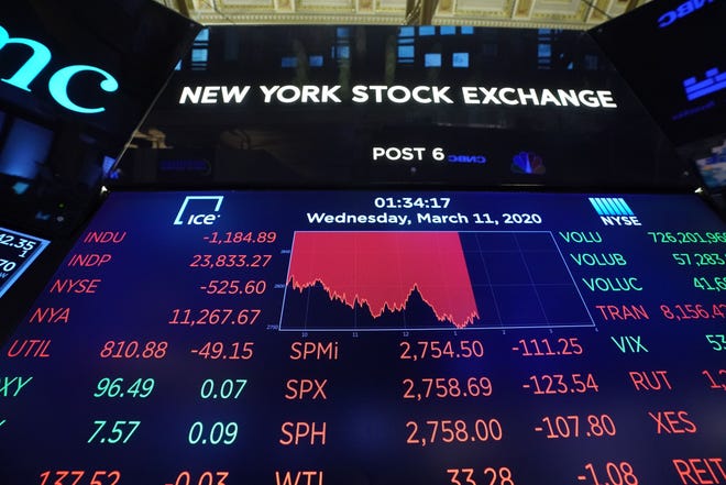 The trading numbers are displayed on the floor of the New York Stock Exchange on March 11, 2020 in New York. - Wall Street stocks dove deeper into the red in afternoon trading on March 11, 2020, with losses accelerating after the World Health Organization declared the coronavirus a global pandemic. Near 1710 GMT, the Dow Jones Industrial was down more than 1,200 points, or 5.0 percent, at 23,777.17. The broad-based S&P 500 slumped 4.6 percent to 2,749.88, while the tech-rich Nasdaq Composite Index tumbled 4.4 percent to 7,979.15.