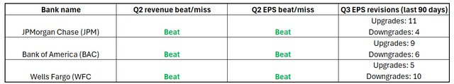 Summary of largest banks' Q2 earnings