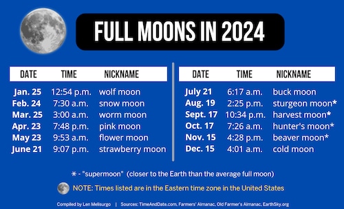 Full moons in 2024