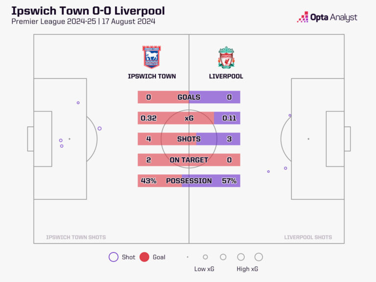 Ipswich-0-Liverpool-2-How-did-Arne-Slot-spark-second-half.jpeg