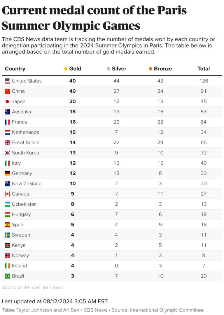 US-womens-basketball-team-beats-France-by-1-point-to.png