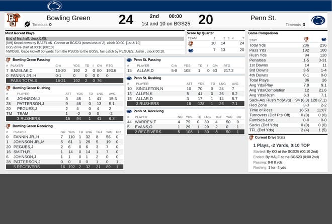 Halftime statistics between Penn State football and Bowling Green Sept. 7, 2024 at Beaver Stadium in State College, Pa.