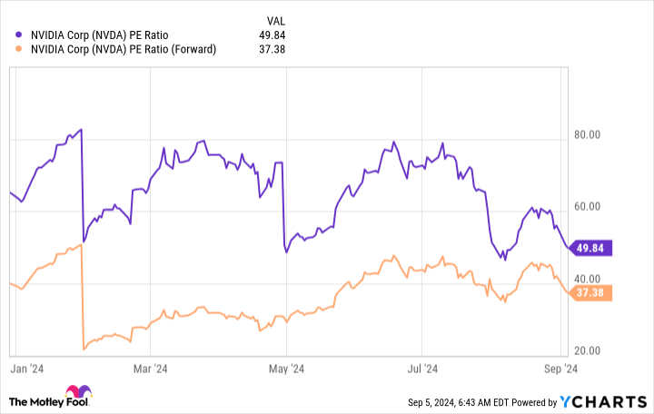 NVDA PE Ratio Chart