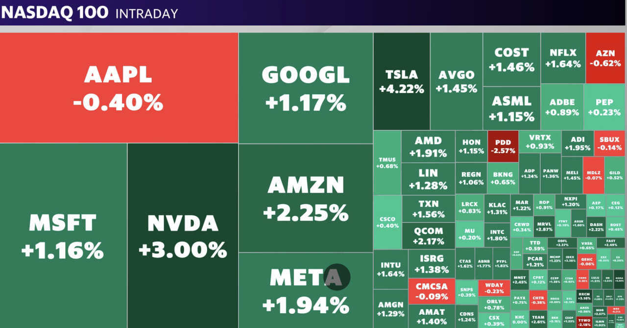 The Nasdaq led the market rebound on Monday