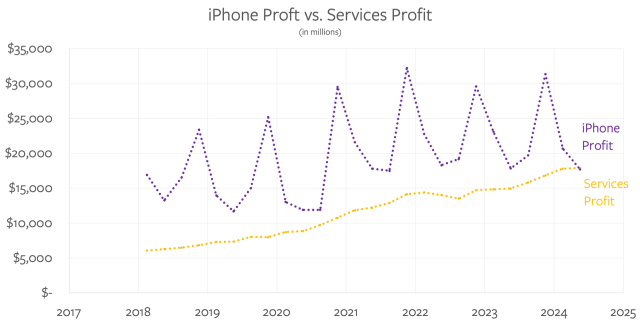 Apple's iPhone vs Services profit