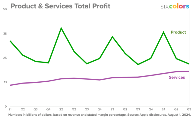 Apple's total profit dollars from products and services