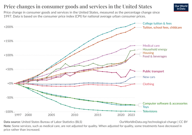 Computers and consumer electronics decline in price over time