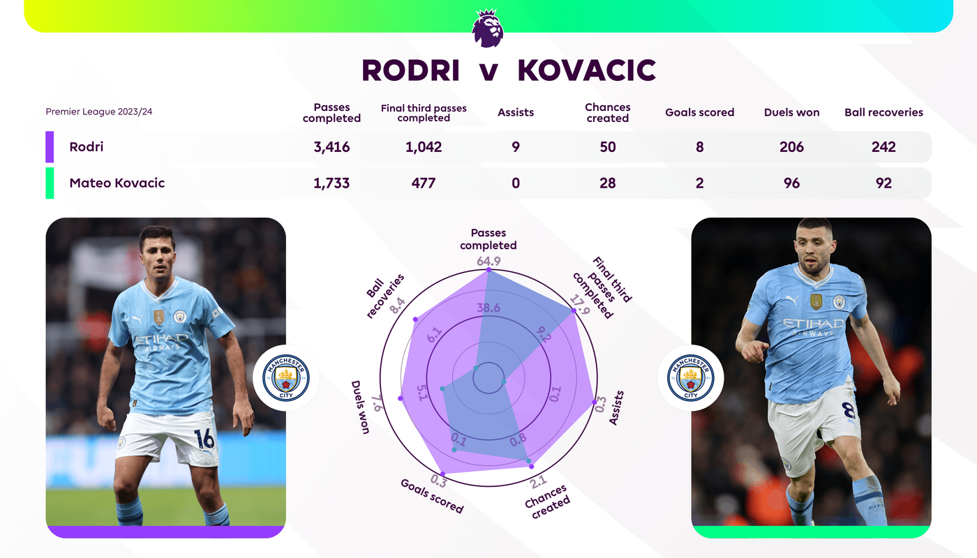 Rodri v Kovacic