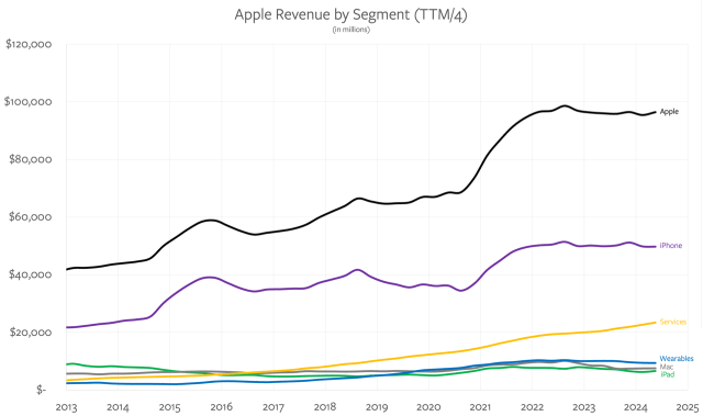 Apple's revenue by product line 