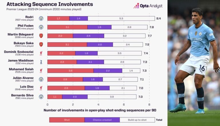 How-significant-will-Rodris-injury-be-for-Man-City.jpg