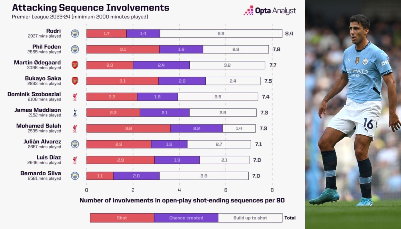 Rodri Attacking Sequence Opta Analyst