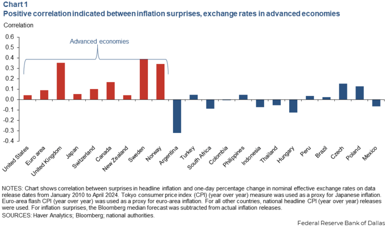 Impact-of-inflation-shocks-on-foreign-exchange-rates-reflects-central.png