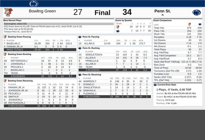 Final statistics between Bowling Green and Penn State football Saturday, Sept. 7, 2024 at Beaver Stadium in State College, Pa.