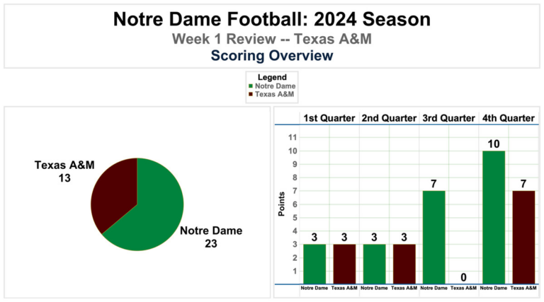 Notre-Dame-Football-2024-Week-1-Review-VS-Texas-AM.png