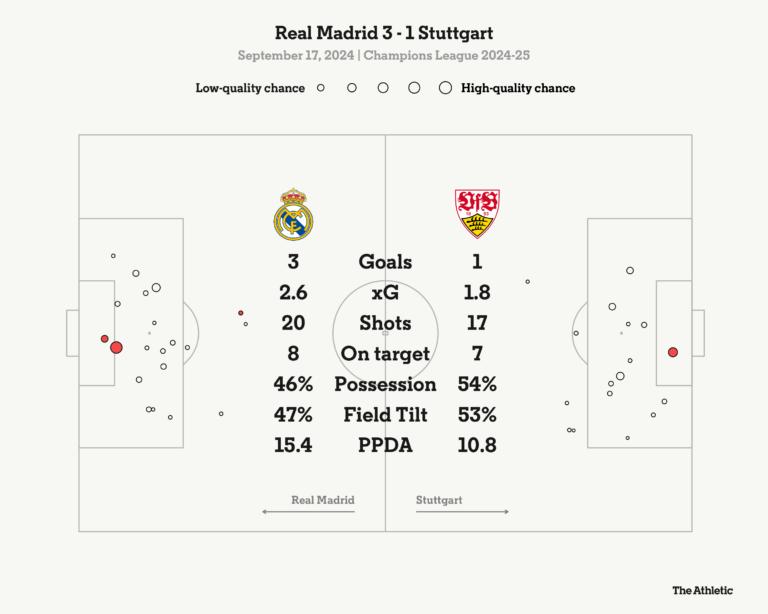 Real-Madrid-3-Stuttgart-1-Mbappe-scores-on-big-night.png