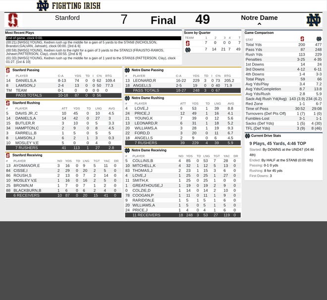 Final stats