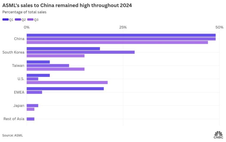 ASML-2025-outlook-shows-US-chip-export-curbs-impacting-China.jpeg