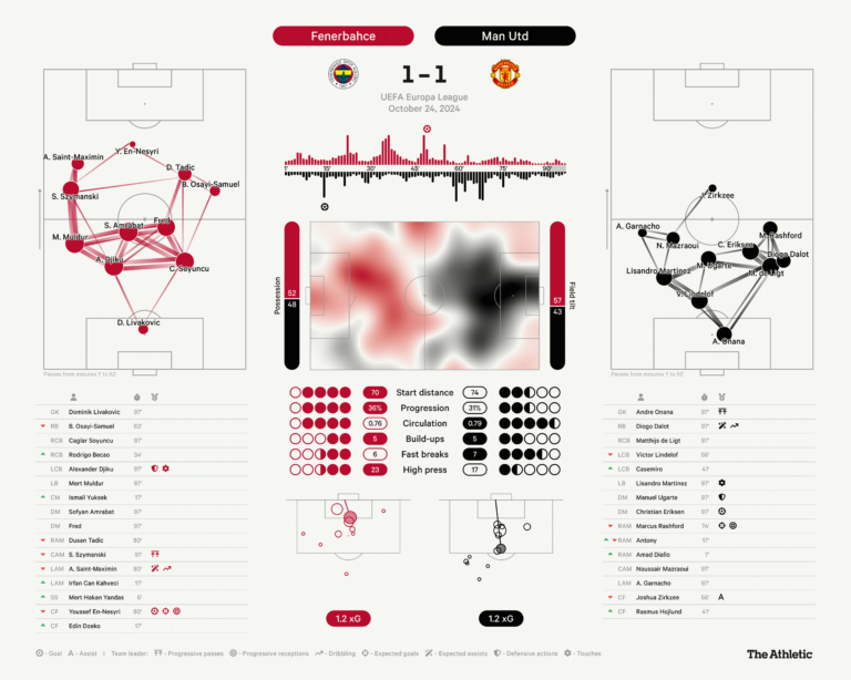 Fenerbahce-1-Manchester-United-1-Onanas-double-save-and-where.png