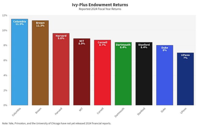 Harvard-Endowment-Jumps-to-532-Billion-Delivers-96-Returns-in.jpeg