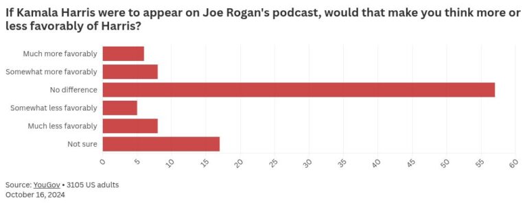 Kamala-Harris-Interview-With-Joe-Rogan-Wouldnt-Matter-Poll-Suggests.jpeg