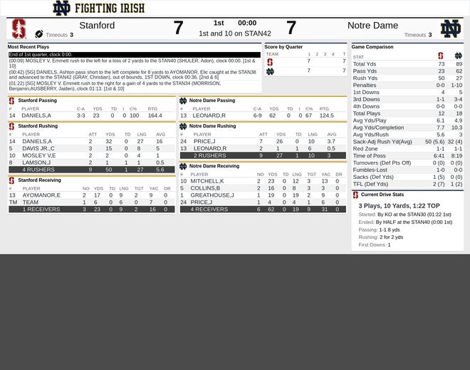 First quarter stats