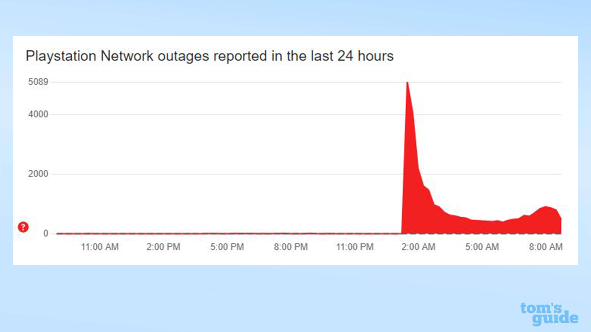 PlayStation Network outage timeline via DownDetector